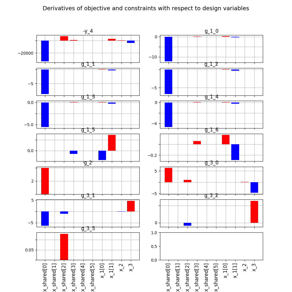 Derivatives of objective and constraints with respect to design variables, -y_4, g_1_0, g_1_1, g_1_2, g_1_3, g_1_4, g_1_5, g_1_6, g_2, g_3_0, g_3_1, g_3_2, g_3_3