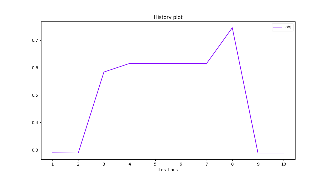 History plot