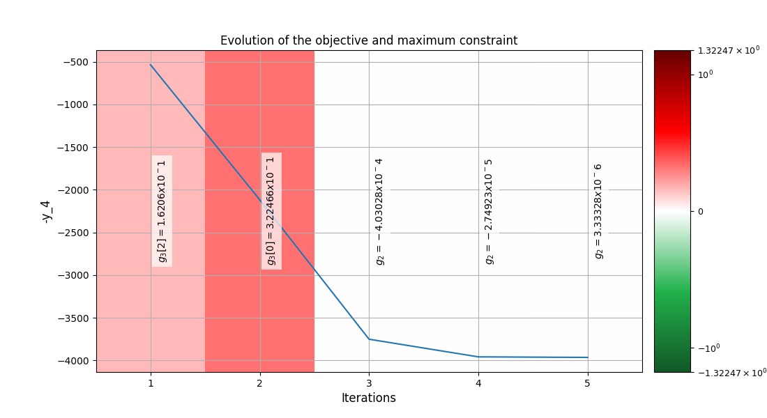 Evolution of the objective and maximum constraint