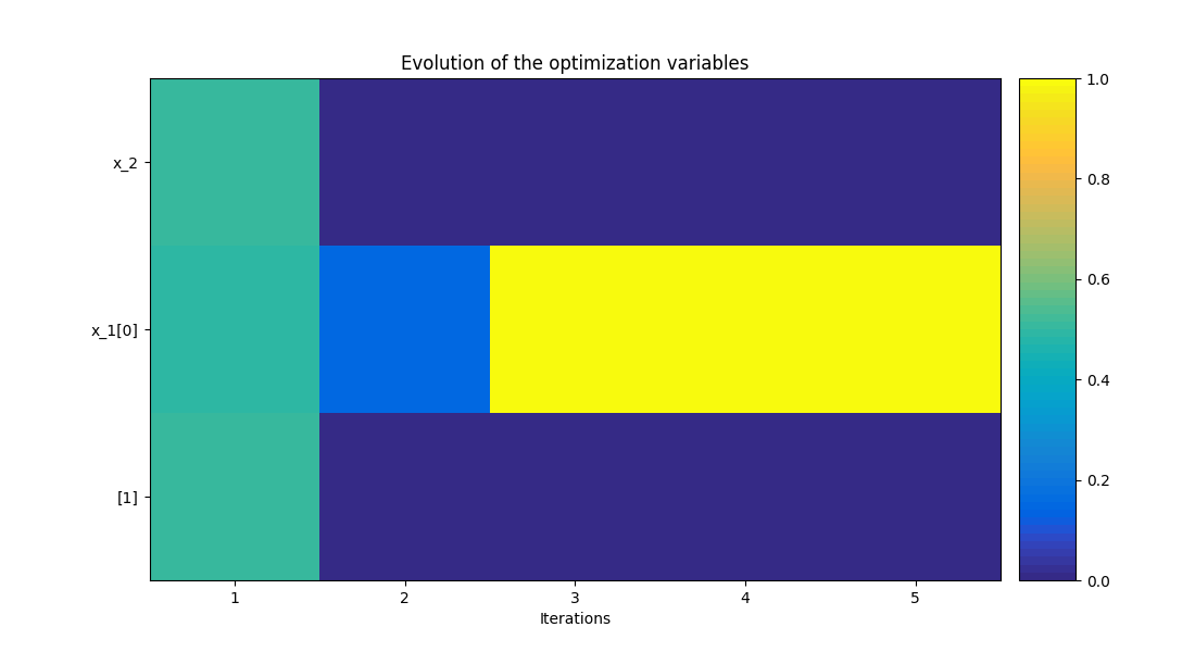 Evolution of the optimization variables