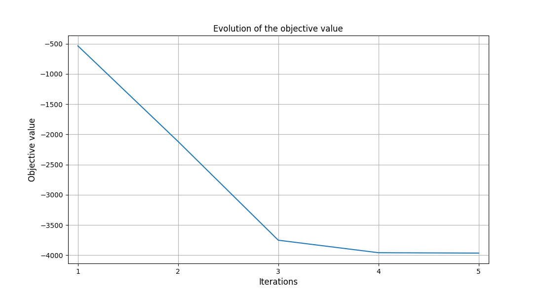Evolution of the objective value
