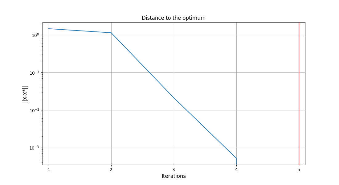 Distance to the optimum