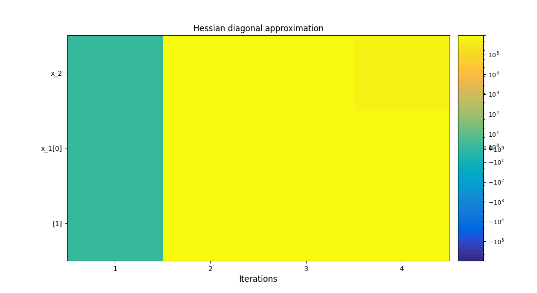 Hessian diagonal approximation