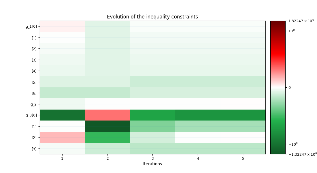 Evolution of the inequality constraints