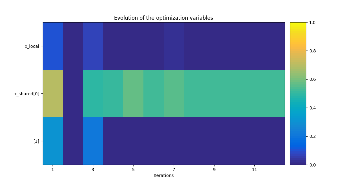 Evolution of the optimization variables