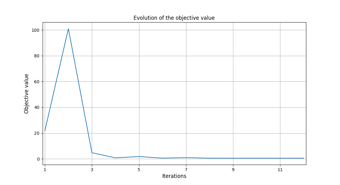 Evolution of the objective value