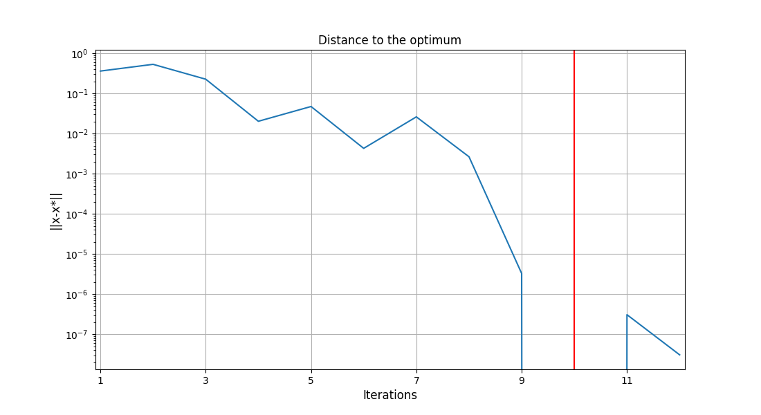 Distance to the optimum