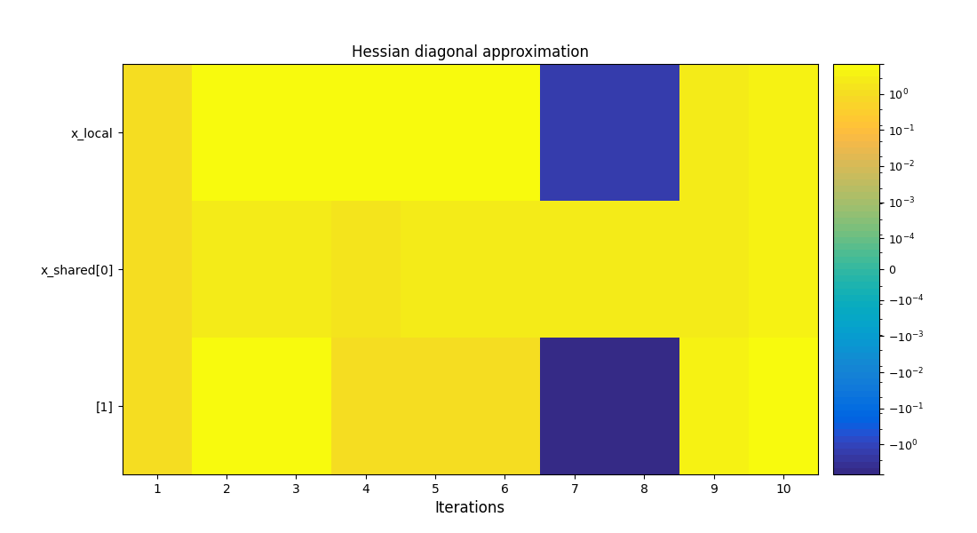 Hessian diagonal approximation