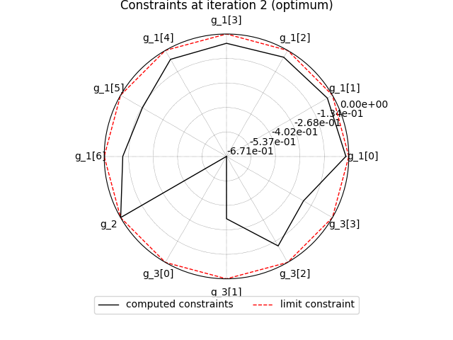 Constraints at iteration 2 (optimum)