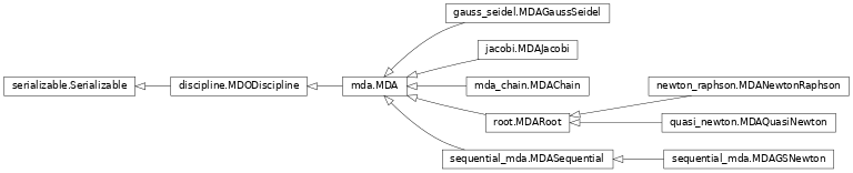 Inheritance diagram of gemseo.mda.mda.MDA, gemseo.mda.gauss_seidel.MDAGaussSeidel, gemseo.mda.jacobi.MDAJacobi, gemseo.mda.newton.MDANewtonRaphson, gemseo.mda.sequential_mda.MDASequential, gemseo.mda.sequential_mda.MDAGSNewton, gemseo.mda.newton.MDAQuasiNewton, gemseo.mda.mda_chain.MDAChain