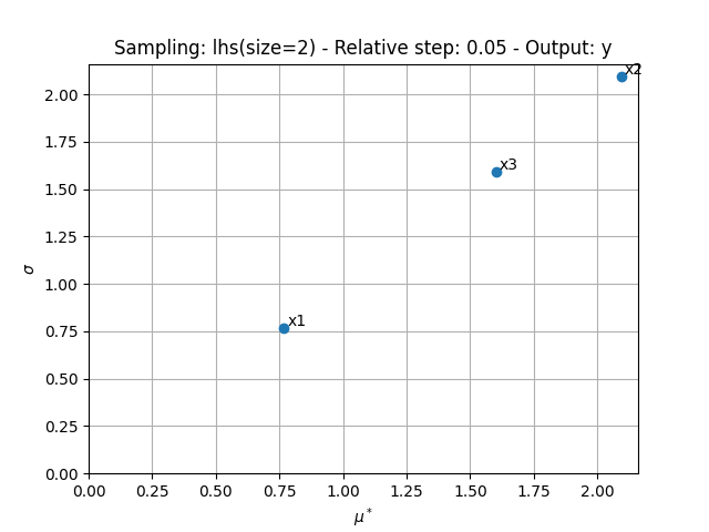 Sampling: lhs(size=2) - Relative step: 0.05 - Output: y