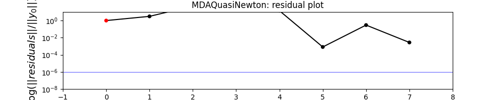 MDAQuasiNewton: residual plot