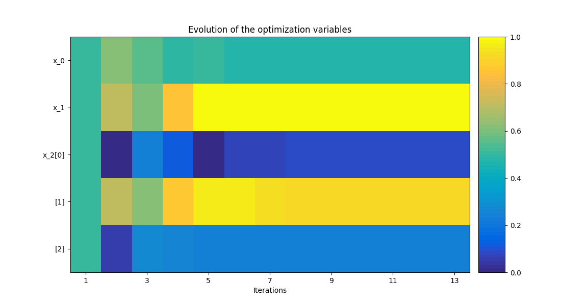 Evolution of the optimization variables