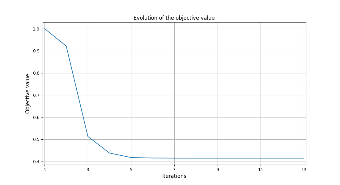 Evolution of the objective value