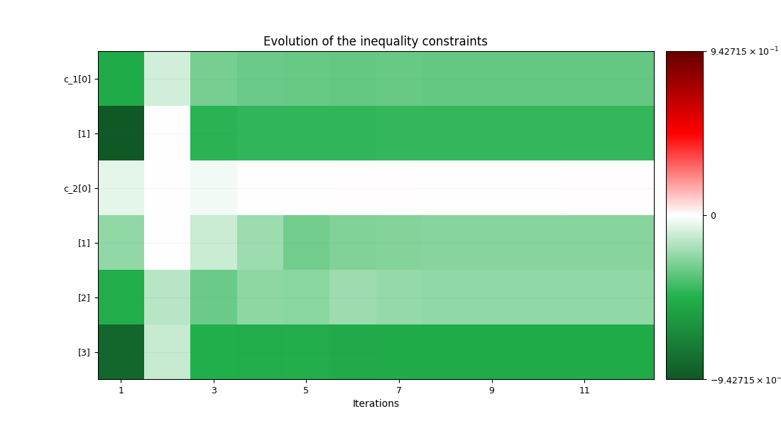 Evolution of the inequality constraints