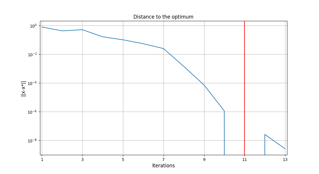 Distance to the optimum
