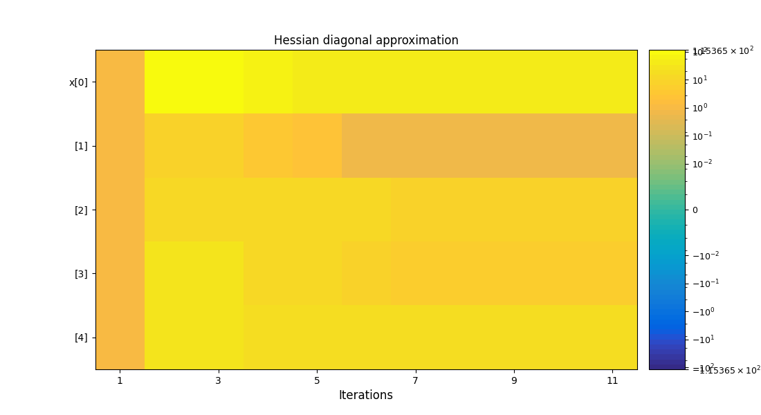 Hessian diagonal approximation