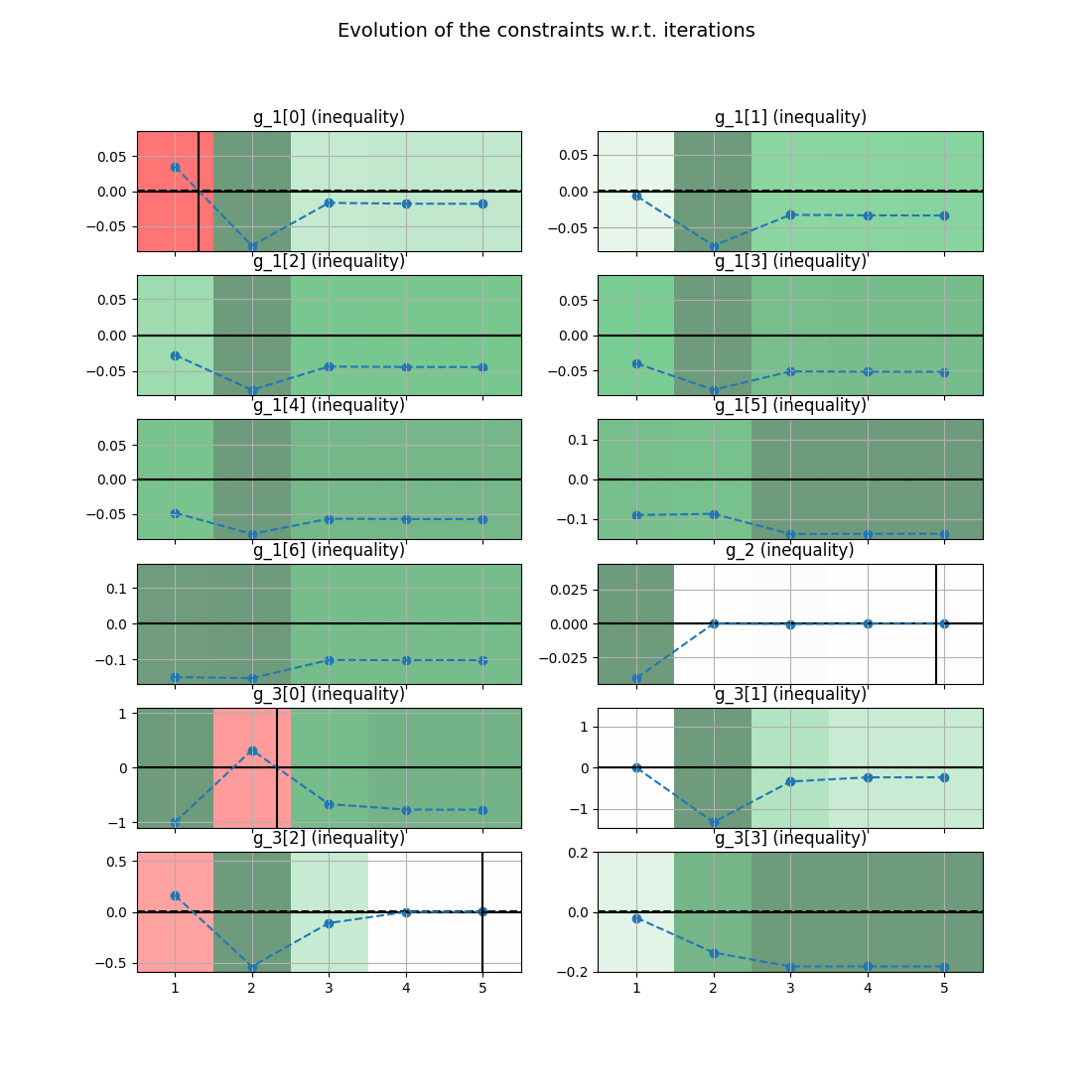 Evolution of the constraints w.r.t. iterations, g_1[0] (inequality), g_1[1] (inequality), g_1[2] (inequality), g_1[3] (inequality), g_1[4] (inequality), g_1[5] (inequality), g_1[6] (inequality), g_2 (inequality), g_3[0] (inequality), g_3[1] (inequality), g_3[2] (inequality), g_3[3] (inequality)
