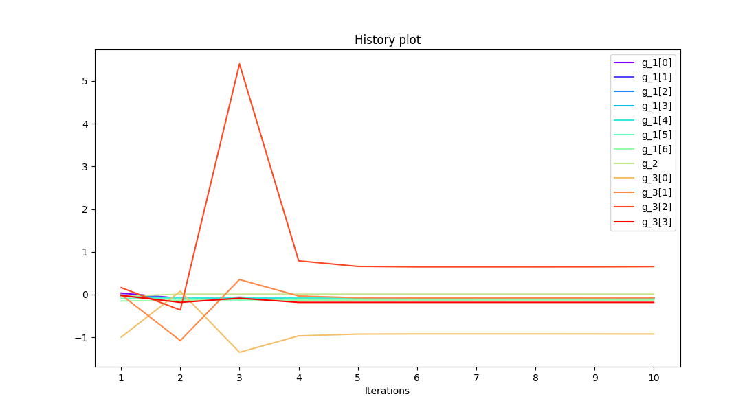 History plot
