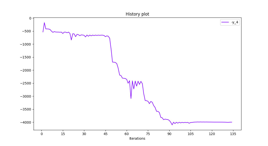 History plot