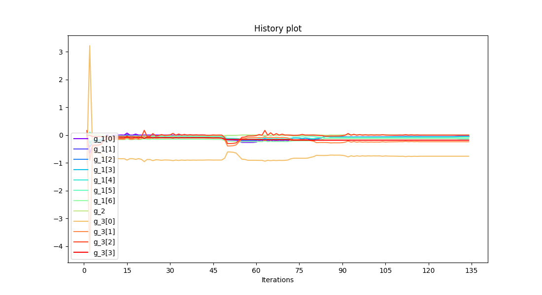 History plot