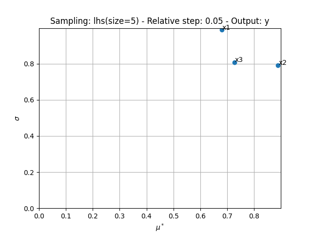 Sampling: lhs(size=5) - Relative step: 0.05 - Output: y