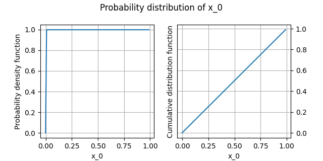 Probability distribution of x_0