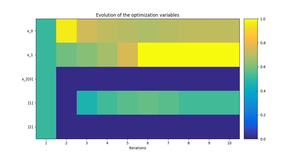 Evolution of the optimization variables