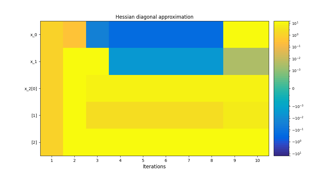 Hessian diagonal approximation