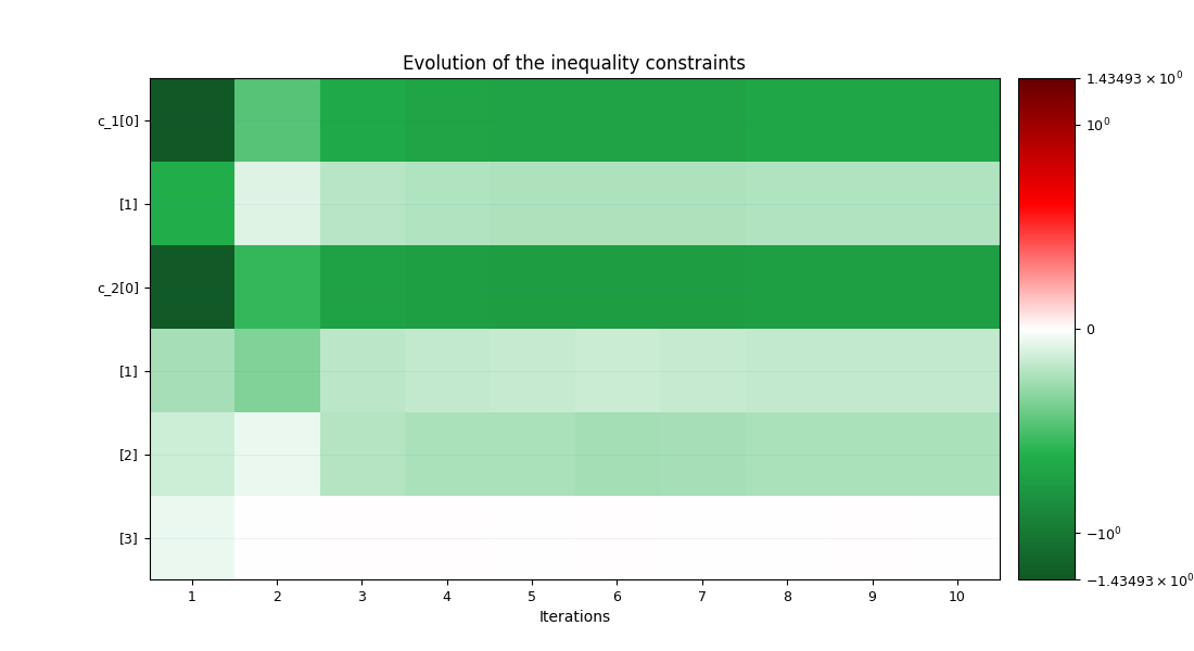 Evolution of the inequality constraints