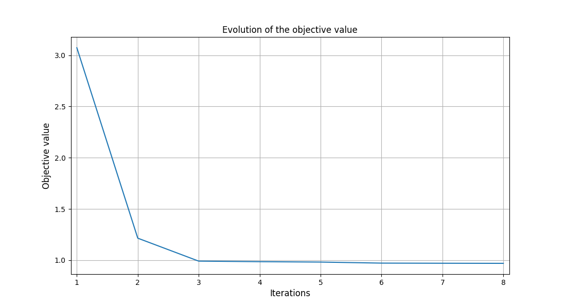 Evolution of the objective value