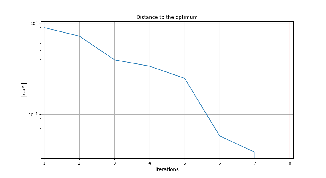 Distance to the optimum