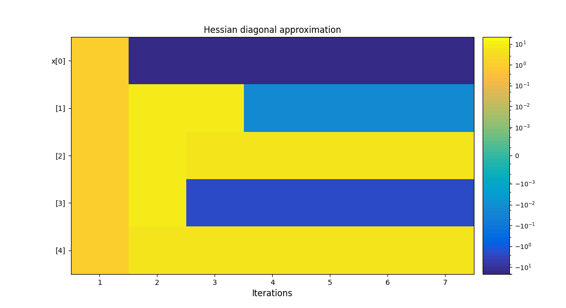 Hessian diagonal approximation