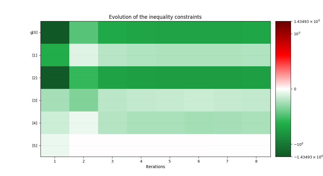Evolution of the inequality constraints
