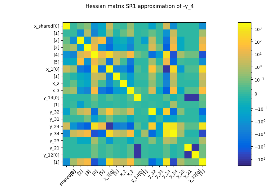 Hessian matrix SR1 approximation of -y_4