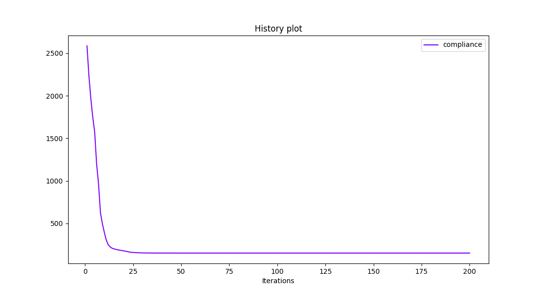 History plot