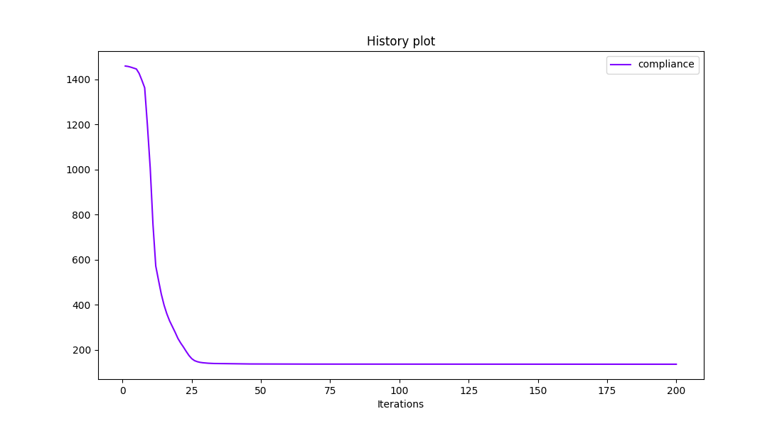 History plot