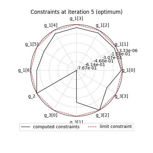 Constraints at iteration 5 (optimum)