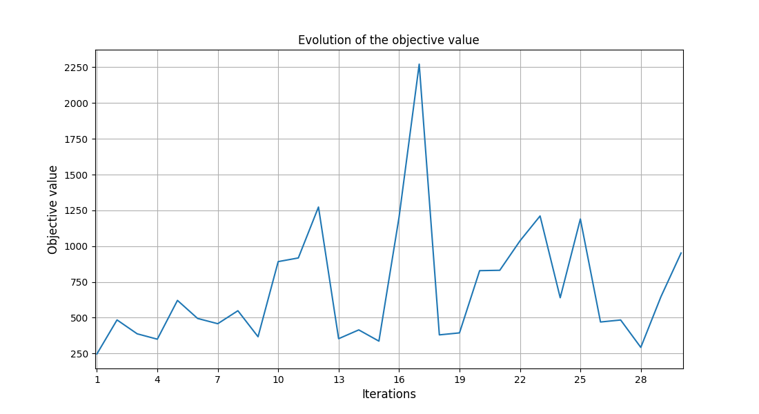 Evolution of the objective value