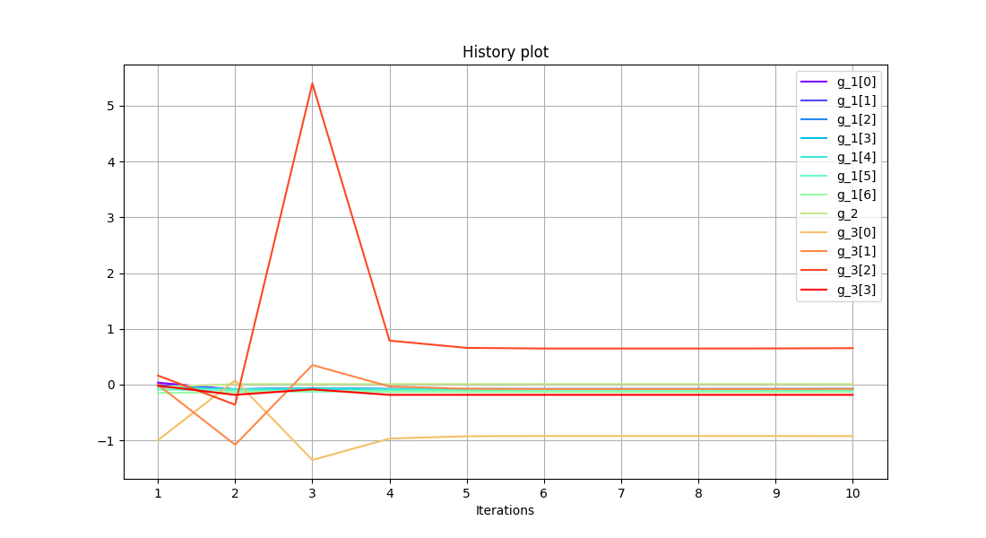 History plot