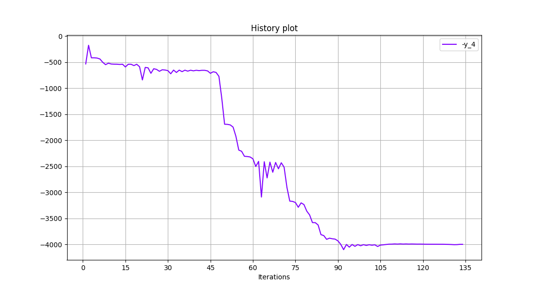 History plot