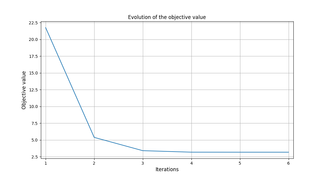 Evolution of the objective value