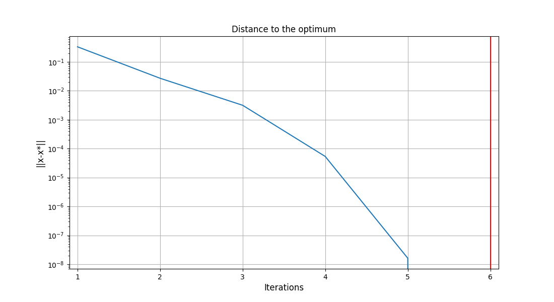 Distance to the optimum