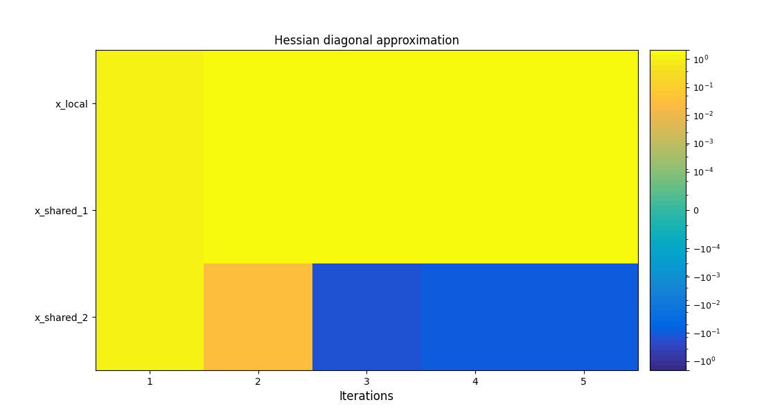 Hessian diagonal approximation