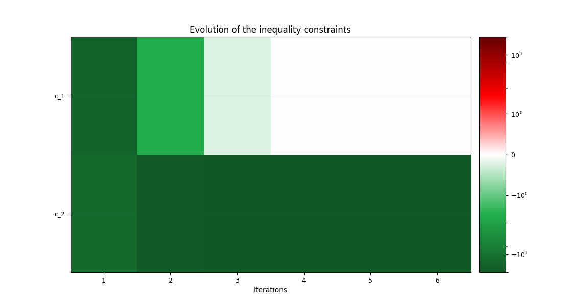 Evolution of the inequality constraints