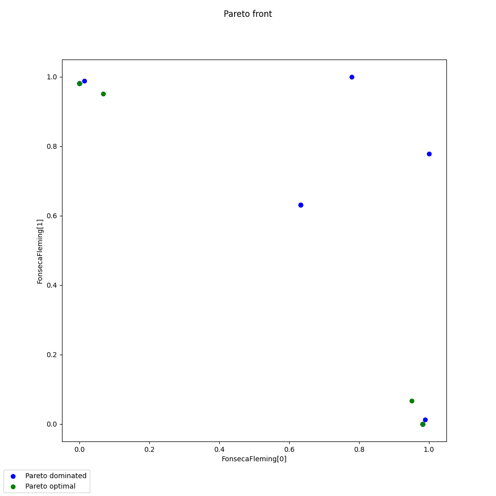 Pareto front