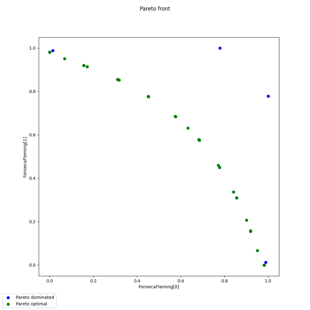 Pareto front