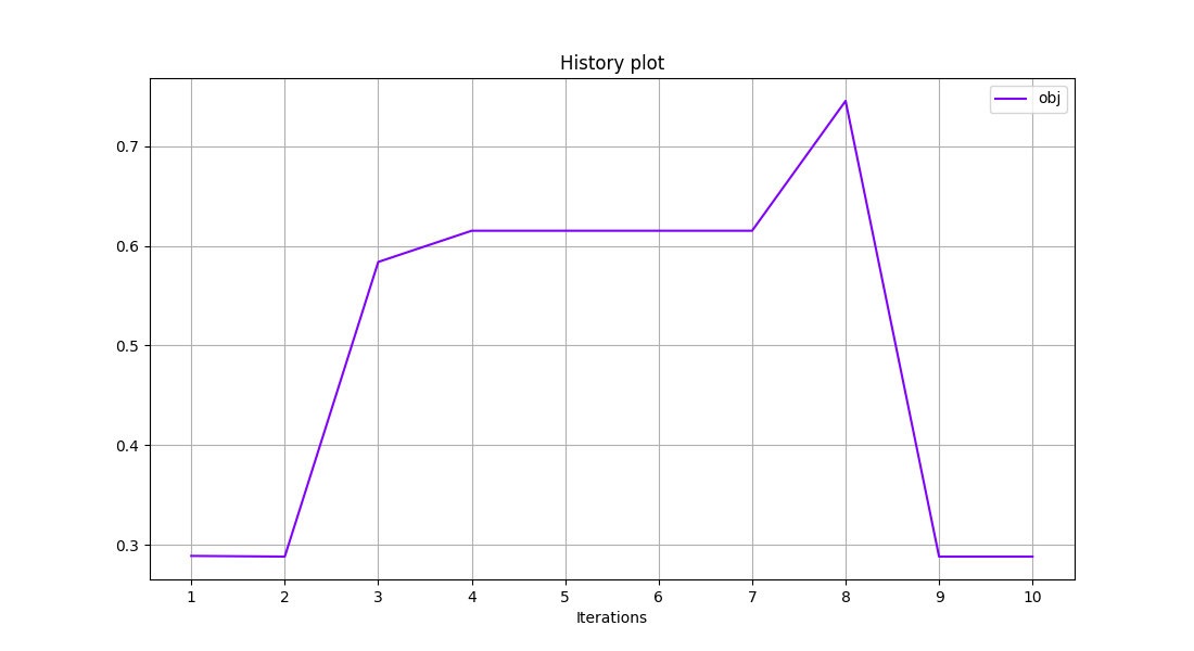 History plot