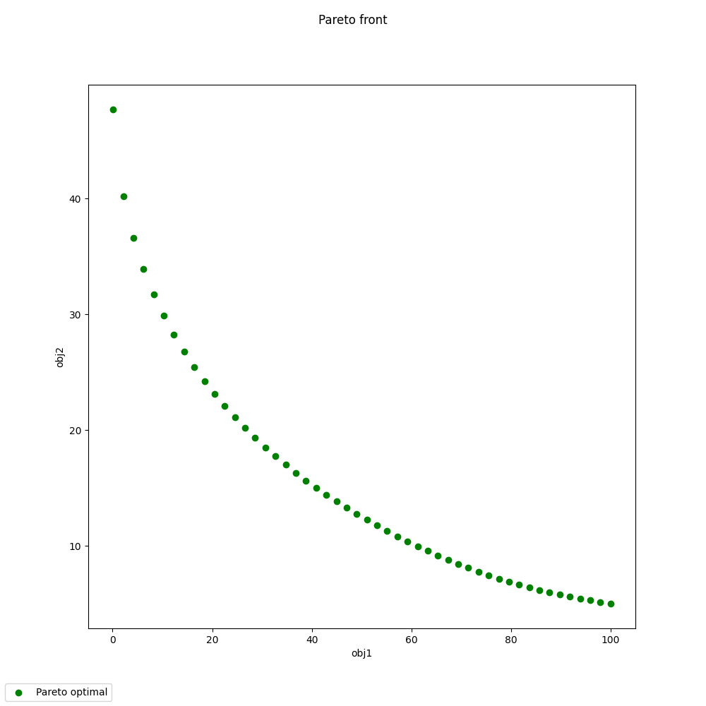Pareto front