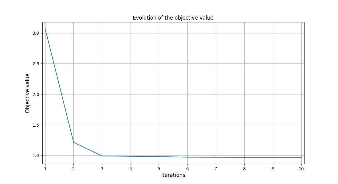 Evolution of the objective value